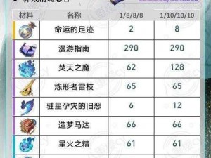 崩坏星穹铁道砂金升级突破材料全览：攻略指南助你快速获取所需物品