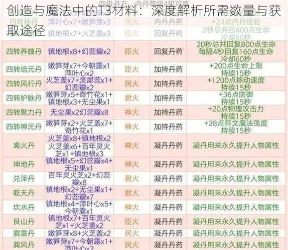 创造与魔法中的T3材料：深度解析所需数量与获取途径