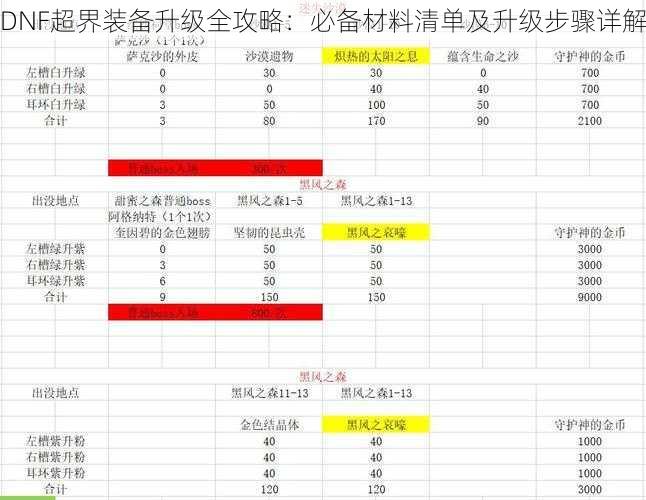 DNF超界装备升级全攻略：必备材料清单及升级步骤详解