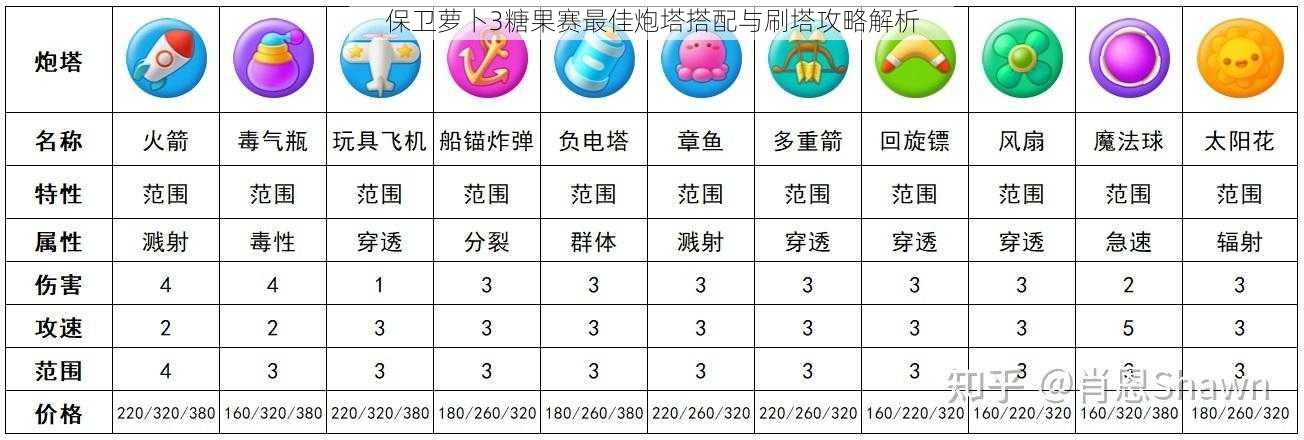 保卫萝卜3糖果赛最佳炮塔搭配与刷塔攻略解析