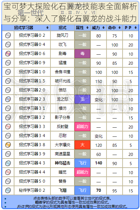 宝可梦大探险化石翼龙技能表全面解析与分享：深入了解化石翼龙的战斗能力