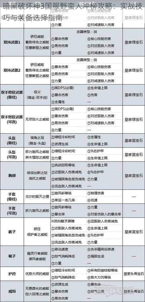 暗黑破坏神3国服野蛮人冲榜攻略：实战技巧与装备选择指南